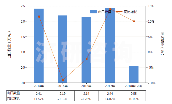 2014-2018年3月中國盥洗用皂及有機(jī)表面活性產(chǎn)品(包括含有藥物的產(chǎn)品、呈條狀、塊狀或模制形狀)(HS34011100)出口量及增速統(tǒng)計(jì)